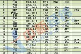 20省份上调2021年最低工资标准！你涨了多少？图片