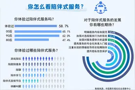 陪跑、陪玩、陪学……近六成受访青年体验过陪伴式服务图片