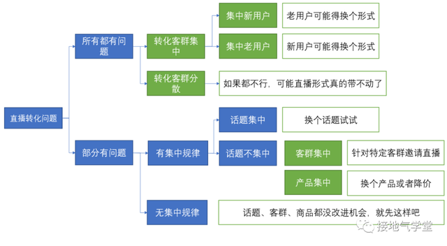 5个步骤，用数据分析优化业务
