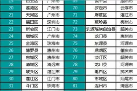 广东区县工业百强榜发布：珠三角地区独占前十，七城区规上工业增加值超千亿图片