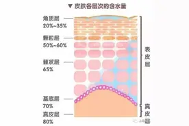 “肌”不可失，冬季护肤你需要知道这些→图片