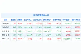 12月23日节能风电涨停分析：风电，央企改革，国企改革概念热股图片