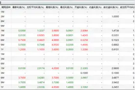 罕见！明年一季度到期银行票据转贴现收益率接近0，机构亏本收票为哪般？图片