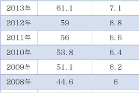 仅20年，我国研究生招生规模从十几万人增加到110多万人图片