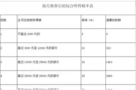 年终奖将并入综合所得计税，到手的奖金会变少吗？图片