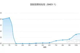 什么信号？年末票据利率逼近“0”业内：票据利率下行系金融机构自主调节信贷投放进度，并非信贷“没需求”图片