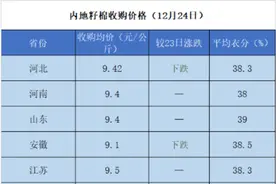 2021/22年度内地棉花收购价格追踪（12月24日）图片