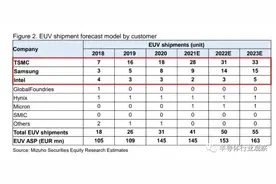 下一代EUV光刻机即将爆发图片