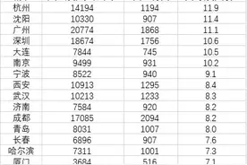 15个副省级城市住户存款：杭州人均近12万，沈阳超广深图片