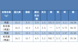 有传言称“皮蛋含铅量高，会慢性中毒”？揭开真相图片