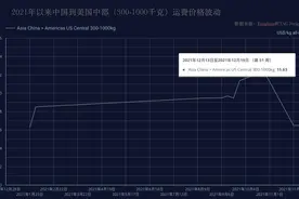 海运大塞港，空运价格暴涨，但“即使是很小运力转移也会挤爆空运”|记者观察图片