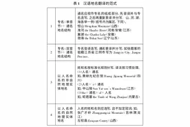 旅游地名翻译的范式 、管理与文化生态意涵——从李祁的《徐霞客游记》英文节译本谈起图片