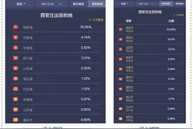 西安本轮疫情外溢5省6地，主要在陕西省内流动，咸阳市超50%图片