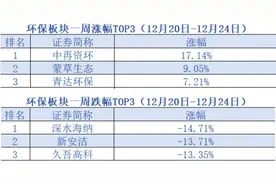 环保板块整体走势疲软，“龙头股”平均跌幅超2%，正和生态先涨停后跌停「环保周评榜」图片