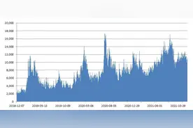 146个交易日成交额破万亿，量化“收割”A股｜回望2021⑮图片