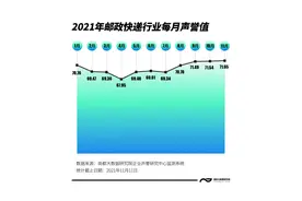 2021邮政快递行业声誉观察：近八成受访者称服务越来越好图片