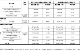 百济神州“穿绿鞋”仍下跌，高瓴持股11%没有限售期图片