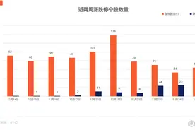 涨停复盘 | 医药股全线爆发 陕西金叶尾盘涨停提振短线情绪图片