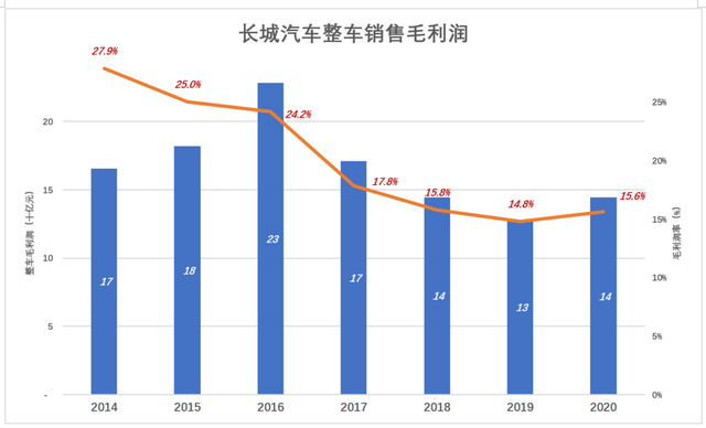 长城汽车前途光明、道路模糊