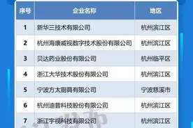 浙江新公布一份百强榜单！超六成企业来自这两个地市图片