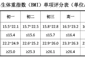 北京发布2020年度体检统计报告 中学生这项问题不容忽视图片