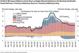 路在何方？高盛十问2022年美国经济来了图片