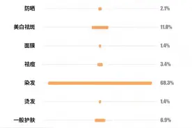今年官宣146批次假冒化妆品，过半售于美容美发用品店图片