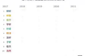 一地公布2021年新生儿取名热门名字！还是那个熟悉的它……图片