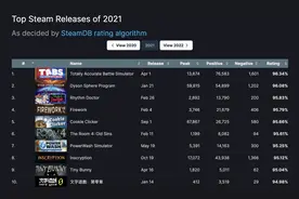 资讯丨Steam 2021最受好评的游戏前十出炉：四款国产游戏图片