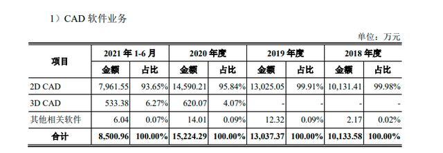 信息流优化师cad（盗版率之痛核心技术之殇国产CAD厂商浩辰软件冲刺IPO前景几何）
