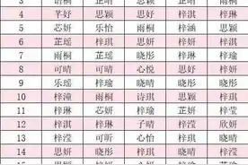 2022年生宝宝取啥名？有多少人和你重名？快来查询图片