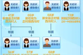 河南洛阳一家6口感染！10名阳性感染者关系和轨迹一图读懂图片