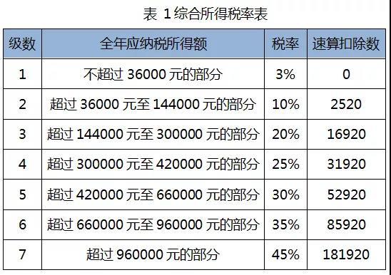 年终奖个人所得税税率表2021年(全年一次性奖金个人所得税税率表)