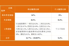 @全市参保单位和参保人员，最新社保缴费标准公布！图片