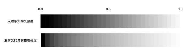 3D to H5工作流应用手册——理论篇