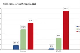 2021年全球超级富豪净资产总额超8.4万亿美元，疫情放大全球贫富差距？图片