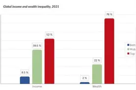 富可敌国！全球最富500人资产超日本GDP 相当于世界第三大经济体图片