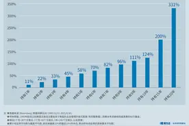 基金E课堂｜持有时间和收益的关系图片