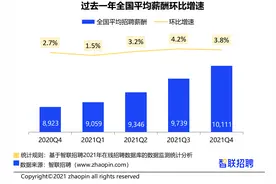 2021年第四季度《中国企业招聘薪酬报告》发布：合肥平均薪酬9363图片