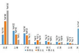 清北毕业生就业去向：近七成选择体制内单位，超四成博士生流向教育业图片