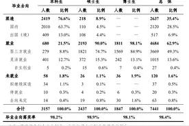 清华北大毕业生就业报告：出国（境）深造人数下滑，互联网行业接收毕业生最多图片