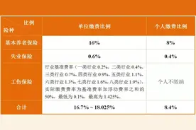 成都市参保单位和参保人员 最新社保缴费标准公布图片