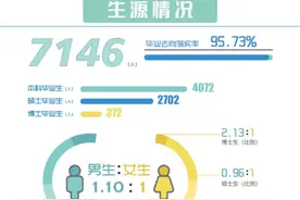 【教育】华东理工、上海纽约大学发布2021年毕业生就业质量报告图片