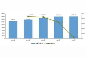 中国消费第一城：上海这几项数据全国第一，夜间经济销售收入已超5000亿元图片