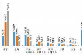 清北毕业生就业去向：近七成选择体制内单位，超四成博士生流向教育业图片