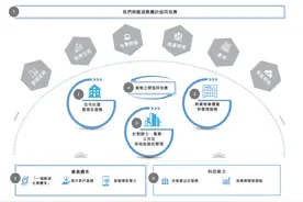 龙湖智创生活启动赴港上市，物业在管面积2.5亿平米图片