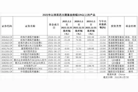 医药主题基金开年首周连遭下杀，后市该如何配置？图片