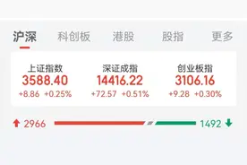 近3000只股票上涨！“吃药”行情掀涨停潮，9天大涨140%的龙头股再抢镜，有“锂”又牛了图片