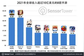 《王者荣耀》2021年全球吸金超28亿美元，仅次于《PUBG Mobile》图片