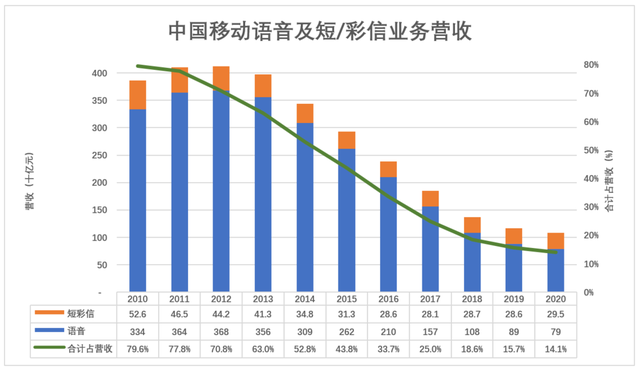 中移动的宿命，也是微信的宿命？
